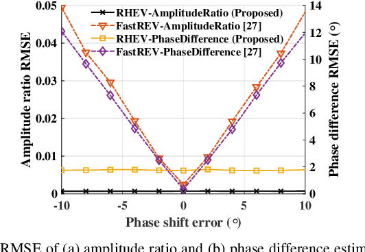Figure 2 for Phased Array Calibration based on Rotating-Element Harmonic Electric-Field Vector with Time Modulation