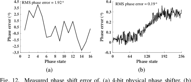 Figure 4 for Phased Array Calibration based on Rotating-Element Harmonic Electric-Field Vector with Time Modulation