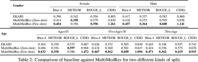 Figure 4 for Inquire, Interact, and Integrate: A Proactive Agent Collaborative Framework for Zero-Shot Multimodal Medical Reasoning