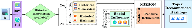 Figure 3 for A Hybrid Filtering for Micro-video Hashtag Recommendation using Graph-based Deep Neural Network