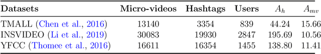 Figure 2 for A Hybrid Filtering for Micro-video Hashtag Recommendation using Graph-based Deep Neural Network