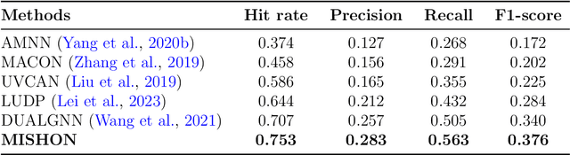 Figure 4 for A Hybrid Filtering for Micro-video Hashtag Recommendation using Graph-based Deep Neural Network
