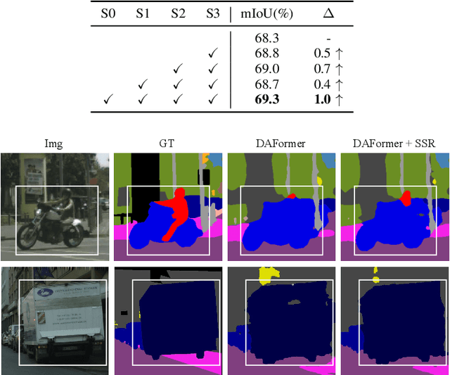 Figure 2 for SSR: SAM is a Strong Regularizer for domain adaptive semantic segmentation