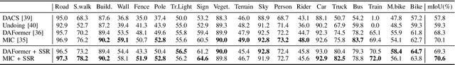 Figure 3 for SSR: SAM is a Strong Regularizer for domain adaptive semantic segmentation