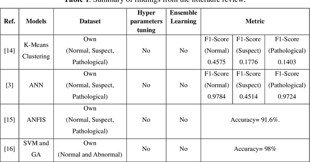 Figure 1 for An Improved Model Ensembled of Different Hyper-parameter Tuned Machine Learning Algorithms for Fetal Health Prediction