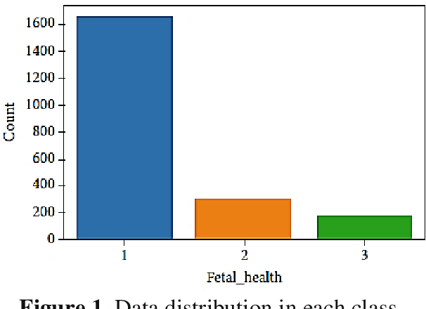 Figure 2 for An Improved Model Ensembled of Different Hyper-parameter Tuned Machine Learning Algorithms for Fetal Health Prediction