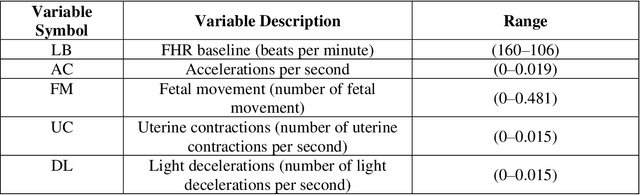 Figure 3 for An Improved Model Ensembled of Different Hyper-parameter Tuned Machine Learning Algorithms for Fetal Health Prediction