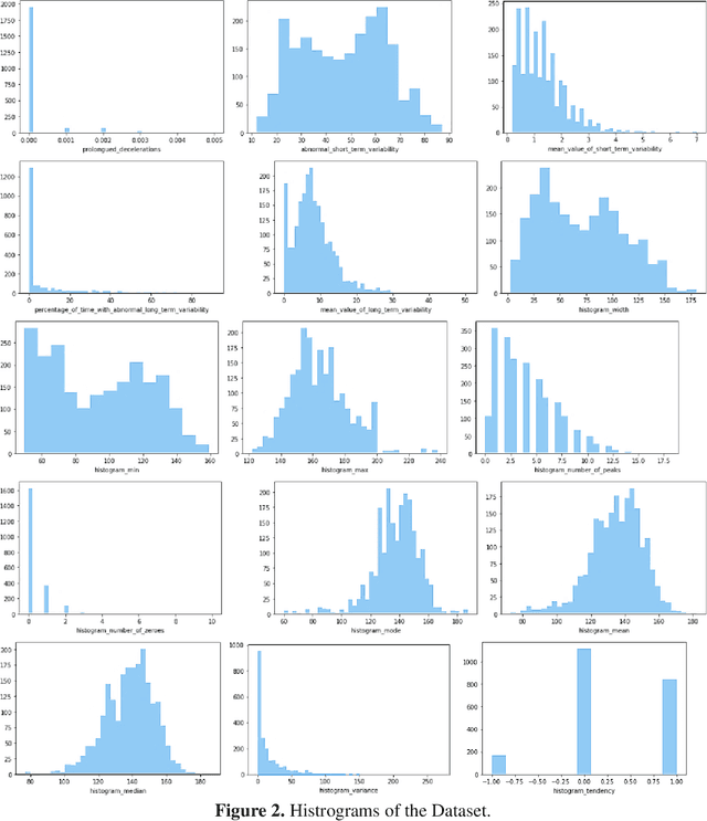 Figure 4 for An Improved Model Ensembled of Different Hyper-parameter Tuned Machine Learning Algorithms for Fetal Health Prediction