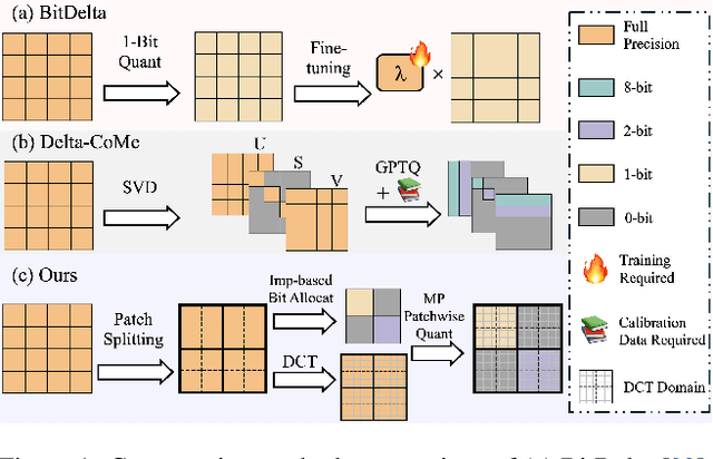 Figure 1 for Seeing Delta Parameters as JPEG Images: Data-Free Delta Compression with Discrete Cosine Transform