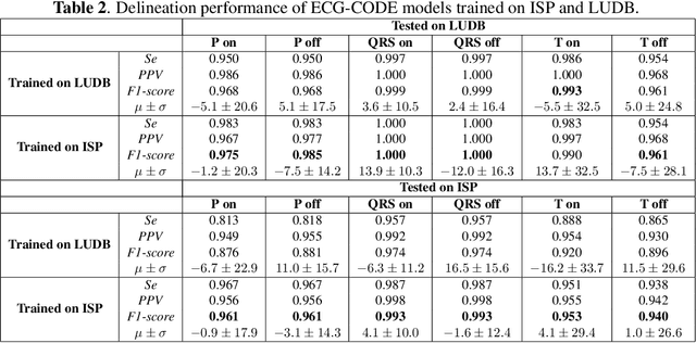 Figure 4 for Self-Trained Model for ECG Complex Delineation