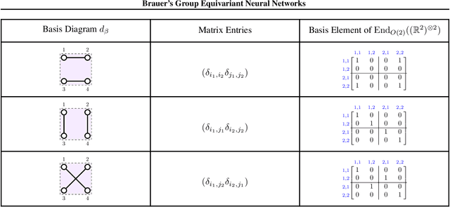 Figure 2 for Brauer's Group Equivariant Neural Networks