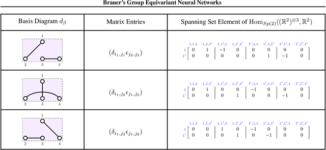 Figure 3 for Brauer's Group Equivariant Neural Networks
