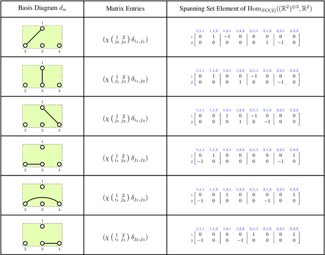 Figure 4 for Brauer's Group Equivariant Neural Networks