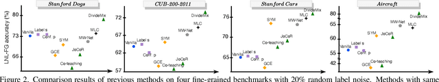 Figure 3 for Fine-Grained Classification with Noisy Labels
