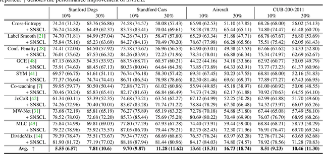 Figure 4 for Fine-Grained Classification with Noisy Labels