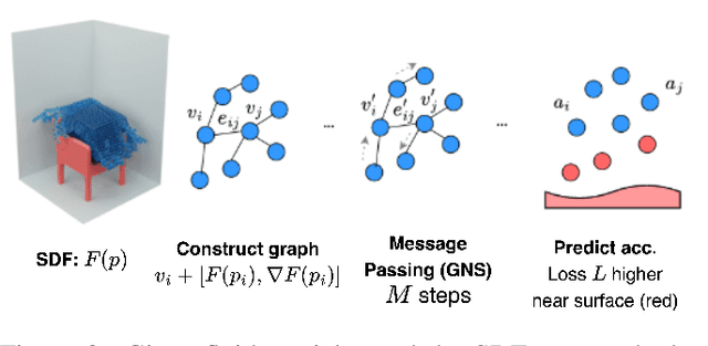 Figure 3 for SURFSUP: Learning Fluid Simulation for Novel Surfaces