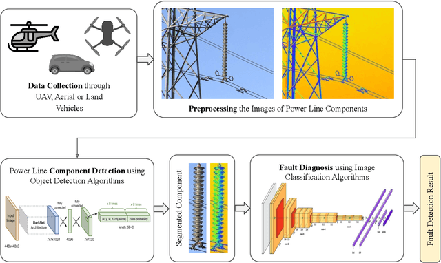 Figure 1 for Deep Learning in Automated Power Line Inspection: A Review