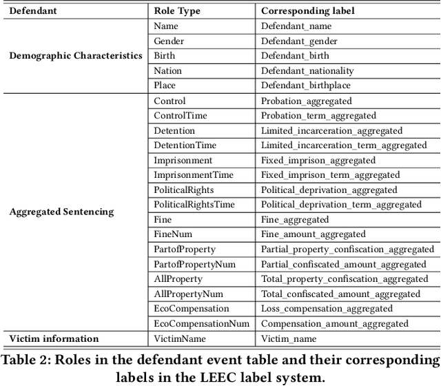 Figure 3 for LEEC: A Legal Element Extraction Dataset with an Extensive Domain-Specific Label System