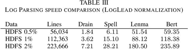 Figure 4 for LogLead -- Fast and Integrated Log Loader, Enhancer, and Anomaly Detector