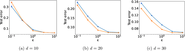 Figure 1 for Optimal differentially private kernel learning with random projection