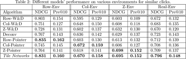 Figure 4 for Tile Networks: Learning Optimal Geometric Layout for Whole-page Recommendation