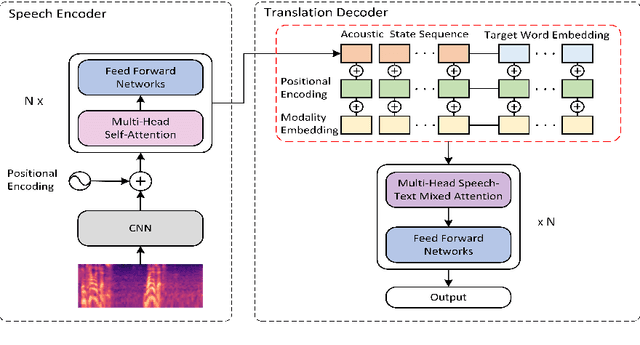 Figure 1 for AdaST: Dynamically Adapting Encoder States in the Decoder for End-to-End Speech-to-Text Translation