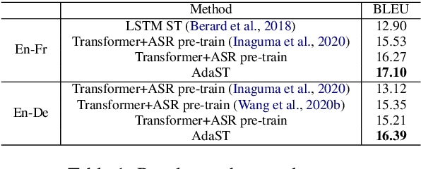 Figure 2 for AdaST: Dynamically Adapting Encoder States in the Decoder for End-to-End Speech-to-Text Translation