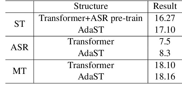 Figure 3 for AdaST: Dynamically Adapting Encoder States in the Decoder for End-to-End Speech-to-Text Translation