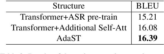 Figure 4 for AdaST: Dynamically Adapting Encoder States in the Decoder for End-to-End Speech-to-Text Translation
