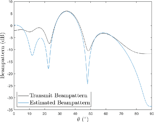 Figure 2 for Privacy Performance of MIMO Dual-Functional Radar-Communications with Internal Adversary