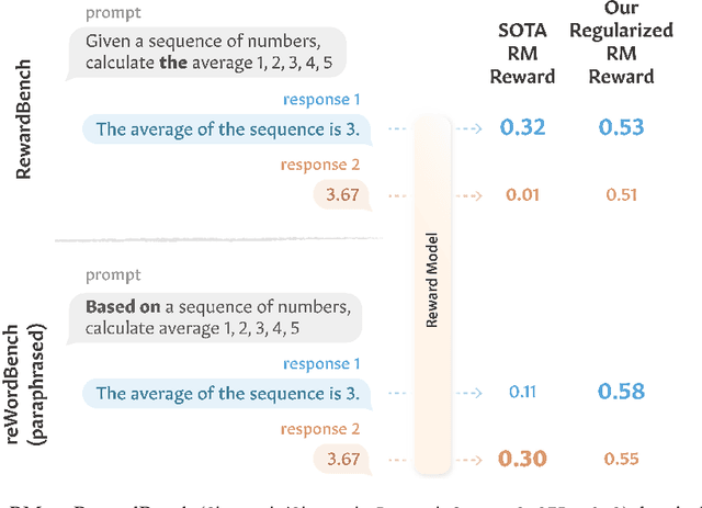 Figure 1 for reWordBench: Benchmarking and Improving the Robustness of Reward Models with Transformed Inputs