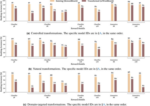Figure 4 for reWordBench: Benchmarking and Improving the Robustness of Reward Models with Transformed Inputs