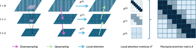 Figure 1 for Linear Attention with Global Context: A Multipole Attention Mechanism for Vision and Physics
