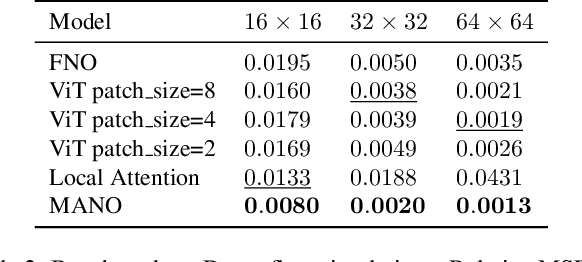Figure 4 for Linear Attention with Global Context: A Multipole Attention Mechanism for Vision and Physics