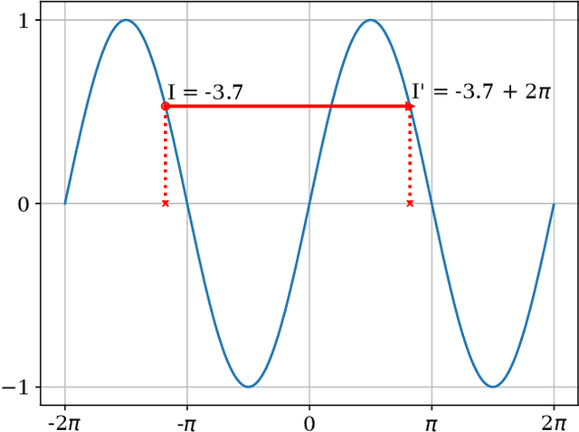 Figure 3 for MTGP: Combining Metamorphic Testing and Genetic Programming