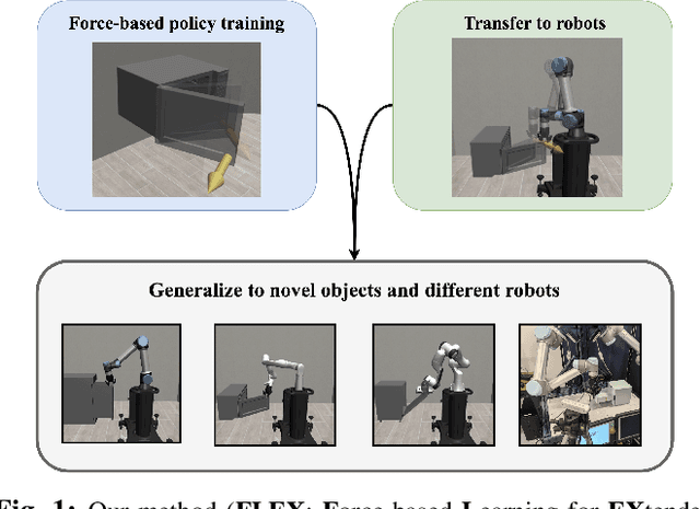 Figure 1 for FLEX: A Framework for Learning Robot-Agnostic Force-based Skills Involving Sustained Contact Object Manipulation