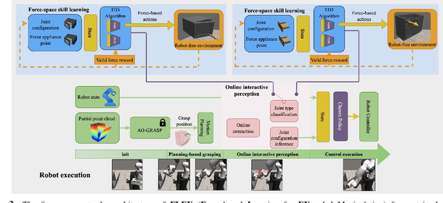 Figure 3 for FLEX: A Framework for Learning Robot-Agnostic Force-based Skills Involving Sustained Contact Object Manipulation