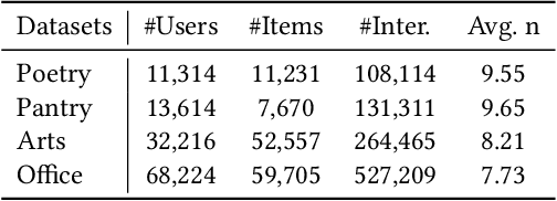 Figure 2 for Multimodal Pre-training Framework for Sequential Recommendation via Contrastive Learning