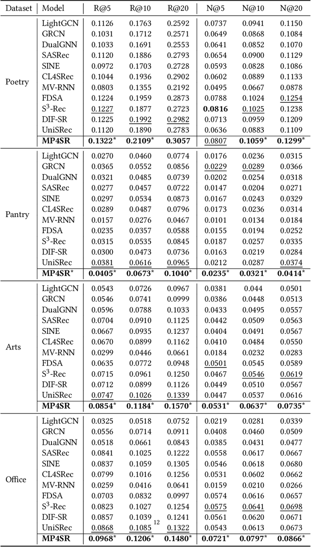 Figure 4 for Multimodal Pre-training Framework for Sequential Recommendation via Contrastive Learning