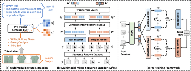 Figure 1 for Multimodal Pre-training Framework for Sequential Recommendation via Contrastive Learning