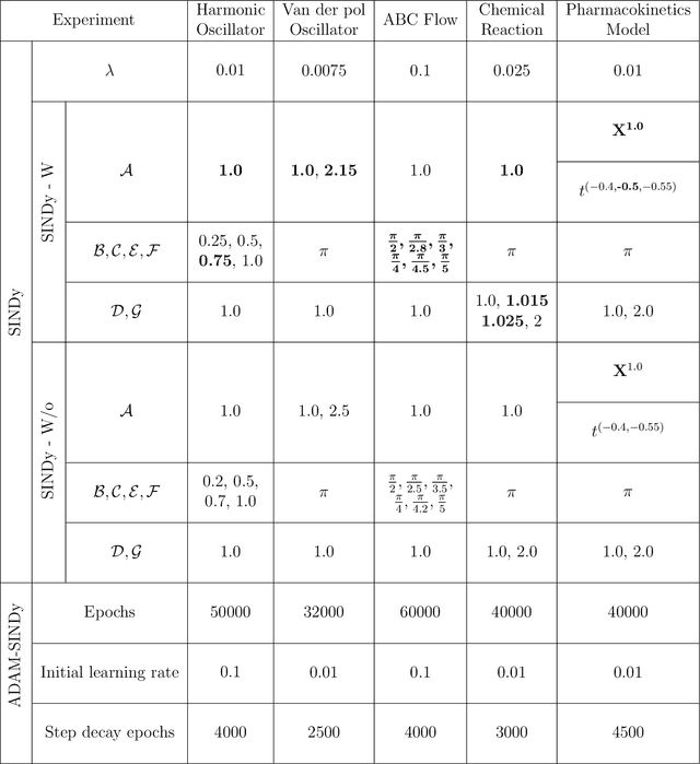 Figure 1 for ADAM-SINDy: An Efficient Optimization Framework for Parameterized Nonlinear Dynamical System Identification