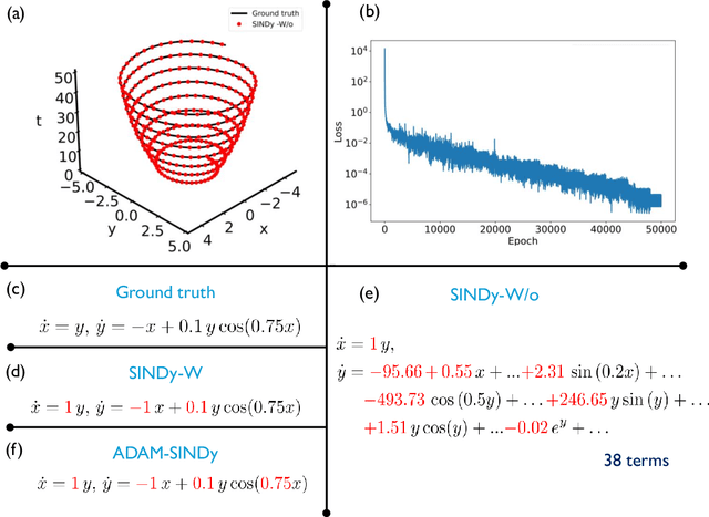Figure 2 for ADAM-SINDy: An Efficient Optimization Framework for Parameterized Nonlinear Dynamical System Identification