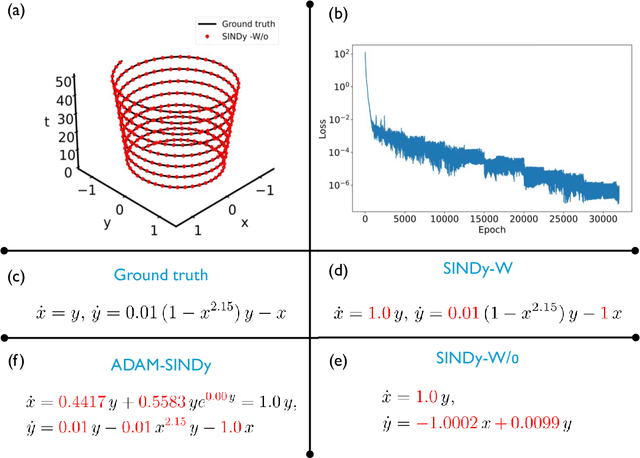 Figure 3 for ADAM-SINDy: An Efficient Optimization Framework for Parameterized Nonlinear Dynamical System Identification