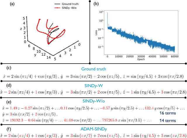 Figure 4 for ADAM-SINDy: An Efficient Optimization Framework for Parameterized Nonlinear Dynamical System Identification