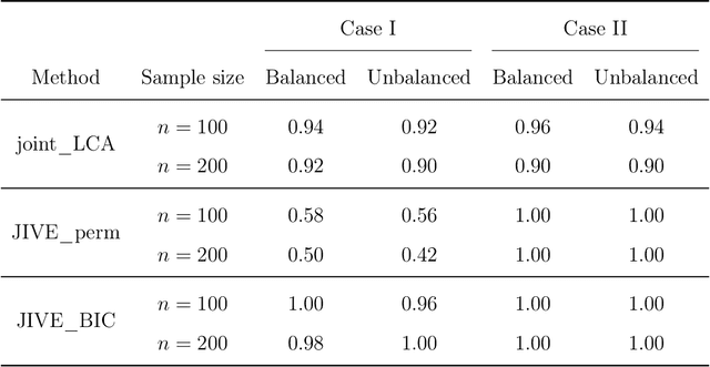 Figure 1 for Joint Linked Component Analysis for Multiview Data