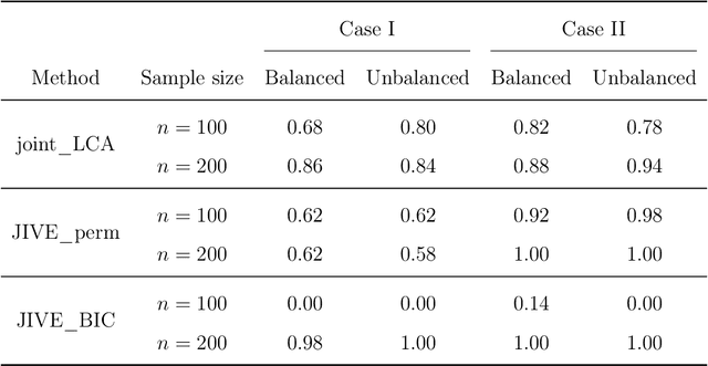Figure 3 for Joint Linked Component Analysis for Multiview Data