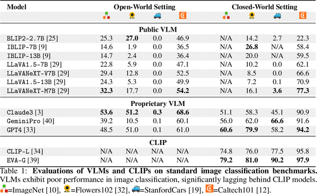 Figure 2 for Why are Visually-Grounded Language Models Bad at Image Classification?