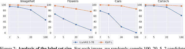 Figure 4 for Why are Visually-Grounded Language Models Bad at Image Classification?