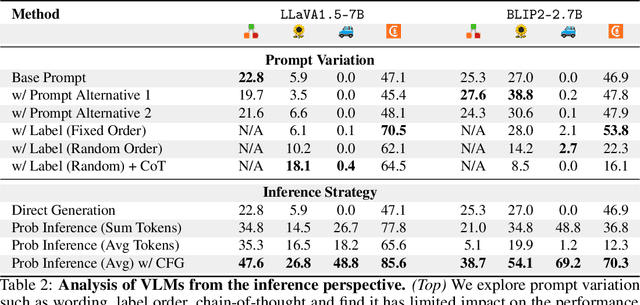 Figure 3 for Why are Visually-Grounded Language Models Bad at Image Classification?