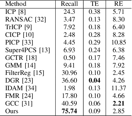 Figure 3 for FF-LOGO: Cross-Modality Point Cloud Registration with Feature Filtering and Local to Global Optimization